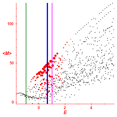 Peres lattice <M>